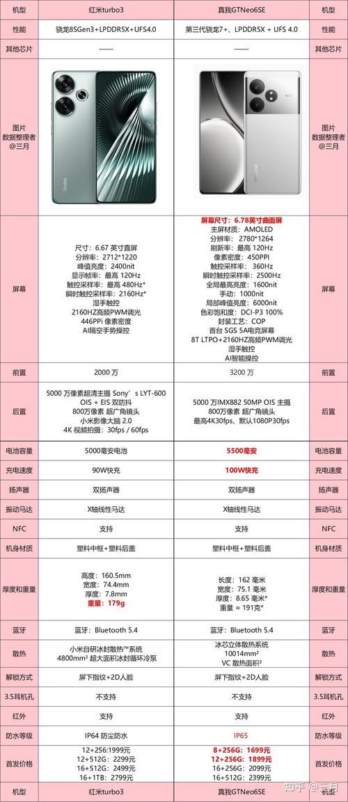 neo5s参数配置全解析 看完这篇你就懂了