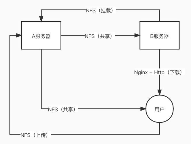 nfs网络文件系统是什么简单易懂的解释