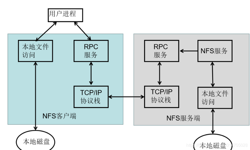 nfs网络文件系统是什么简单易懂的解释
