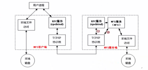 nfs网络文件系统是什么简单易懂的解释