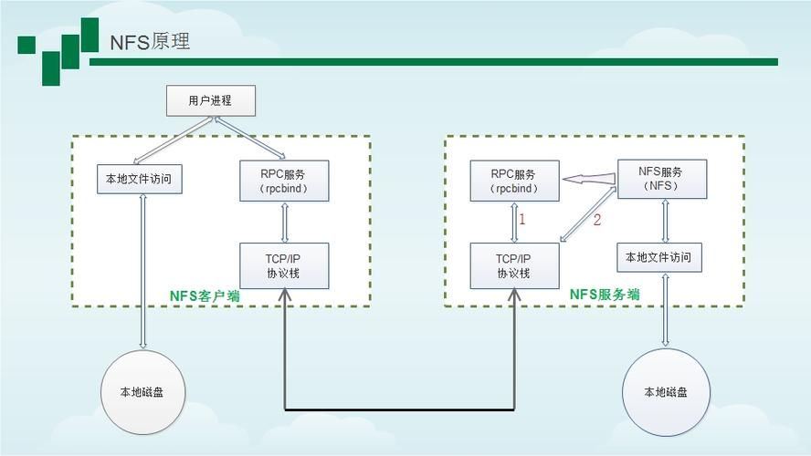 nfs网络文件系统是什么简单易懂的解释
