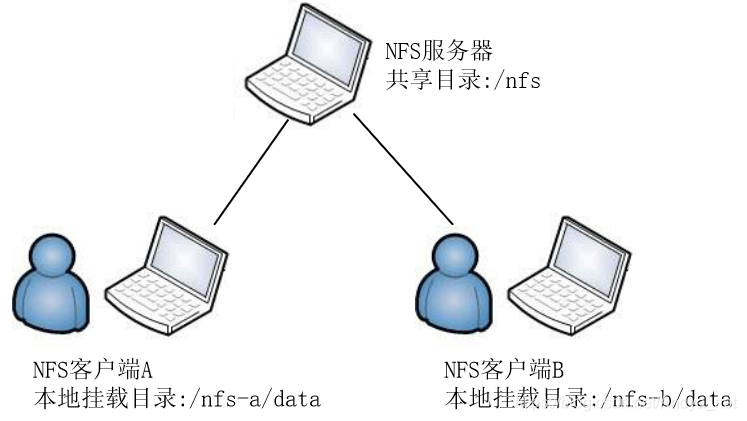 nfs网络文件系统是什么简单易懂的解释