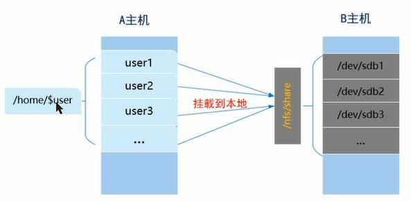 nfs网络文件系统是什么简单易懂的解释