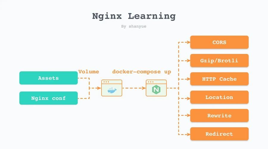 nginx自动启动常见问题 解决方法全在这里