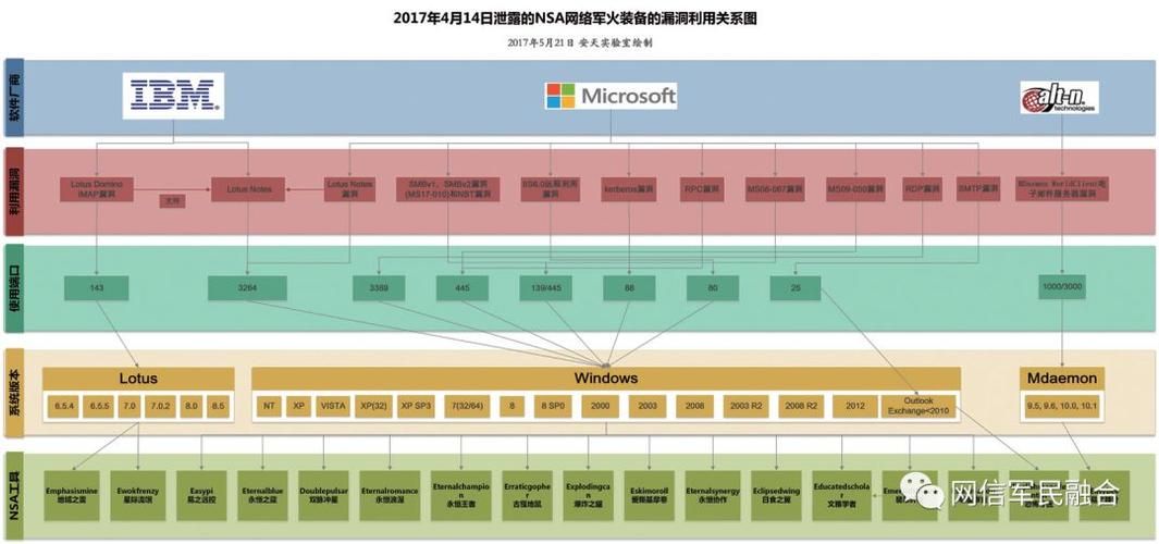nsa武器免疫工具是什么 如何有效防范网络攻击