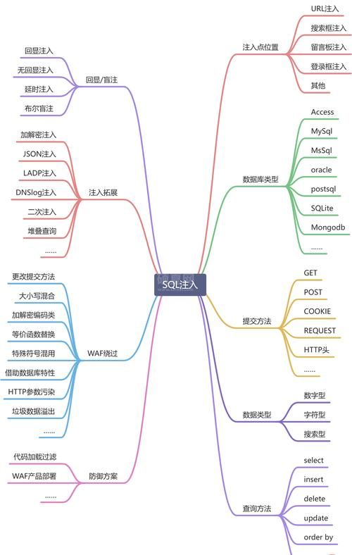 php sql注入实战教程从入门到精通