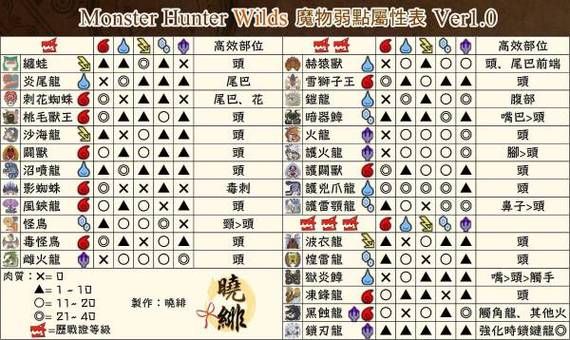 psp怪物猎人2全怪物弱点及打法指南