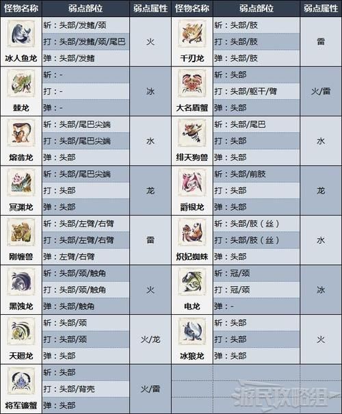 psp怪物猎人2全怪物弱点及打法指南