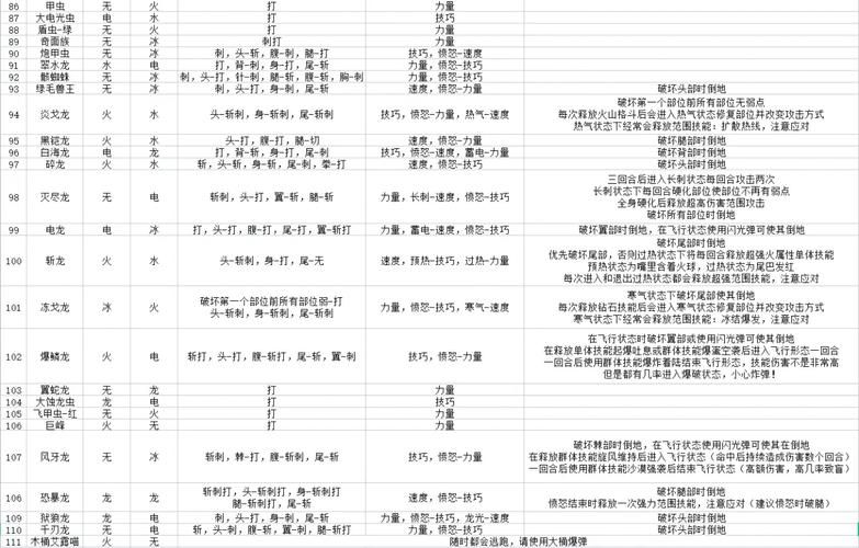 psp怪物猎人2全怪物弱点及打法指南
