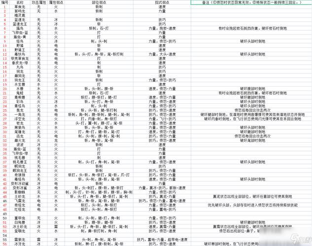 psp怪物猎人2全怪物弱点及打法指南