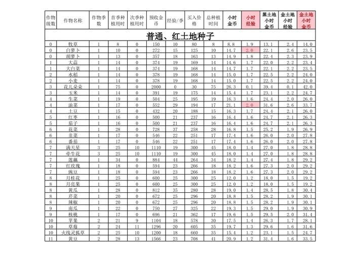 qq农场什么最赚钱 这几种作物收益最高