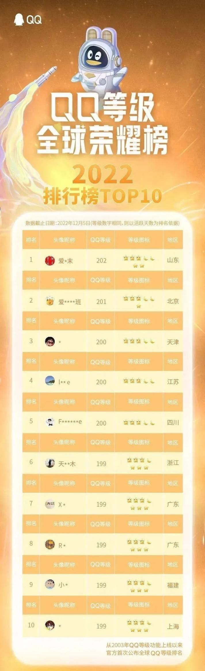qq最高等级排行榜最新数据曝光看看谁排第一