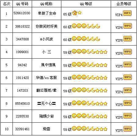 qq最高等级是多少 现在qq等级最高能升到多少级