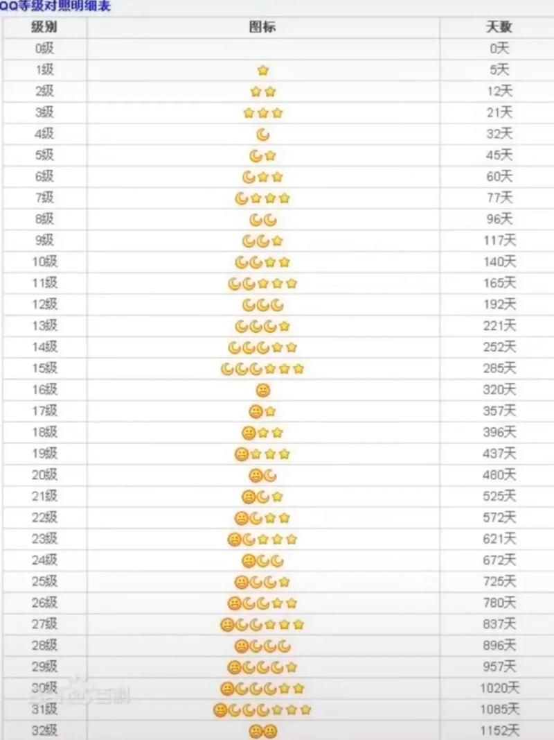 qq最高等级是多少 现在qq等级最高能升到多少级