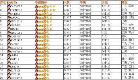 qq最高等级是多少 现在qq等级最高能升到多少级