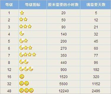 qq最高等级是多少 现在qq等级最高能升到多少级