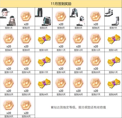 qq炫舞签到活动奖励有哪些 连续登录技巧分享
