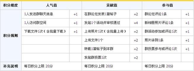 qq群成员等级积分不够怎么办 快速获取技巧