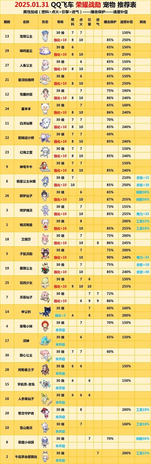 qq飞车天使丘比特属性解析 这辆车强不强