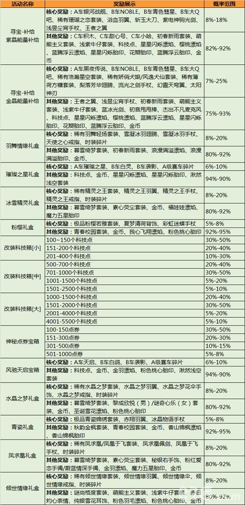 qq飞车抽奖时间几点最好 这份攻略告诉你答案