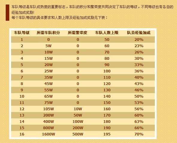 qq飞车车队升级表分享 车队等级提升技巧汇总