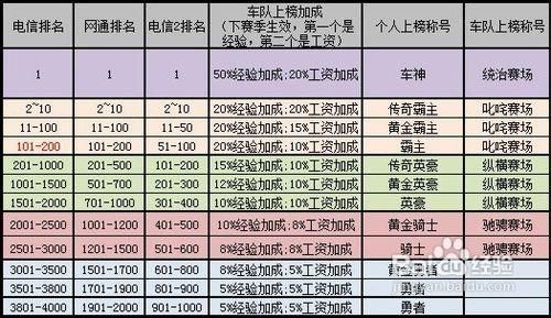 qq飞车车队升级表分享 车队等级提升技巧汇总