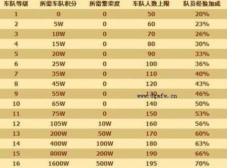 qq飞车车队升级表分享 车队等级提升技巧汇总
