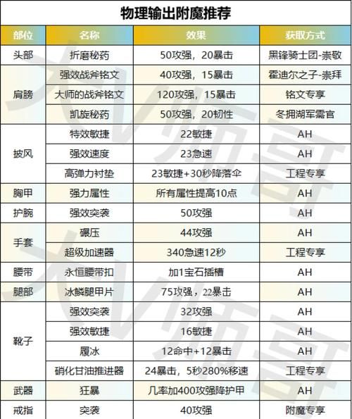tbc盗贼宝石选择攻略 盗贼pve与pvp宝石搭配指南