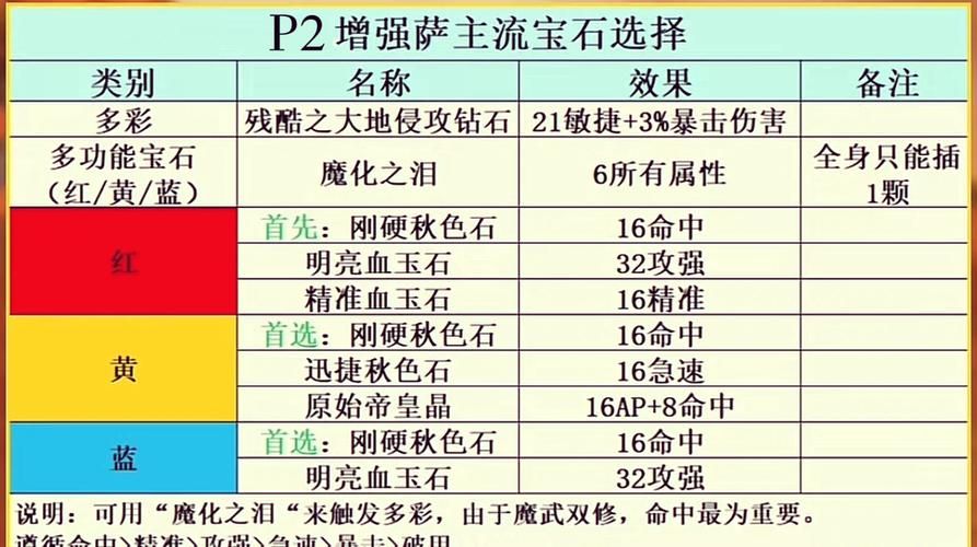 tbc盗贼宝石选择攻略 盗贼pve与pvp宝石搭配指南