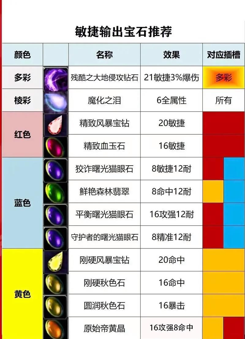 tbc盗贼宝石选择攻略 盗贼pve与pvp宝石搭配指南