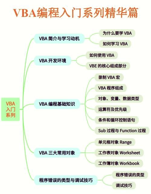 vba教程pdf完整版下载 适合小白学习的资料
