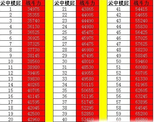 七雄争霸重楼战力表新手必看战力提升攻略