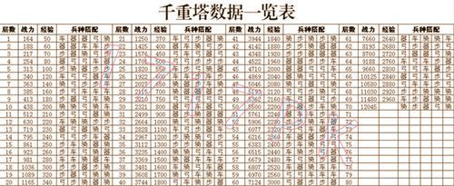 七雄争霸重楼战力表新手必看战力提升攻略