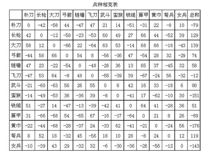 三国志12兵种相克表 快速掌握兵种克制关系