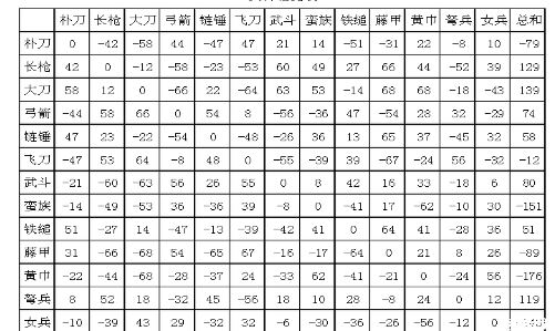 三国志12兵种相克表 快速掌握兵种克制关系