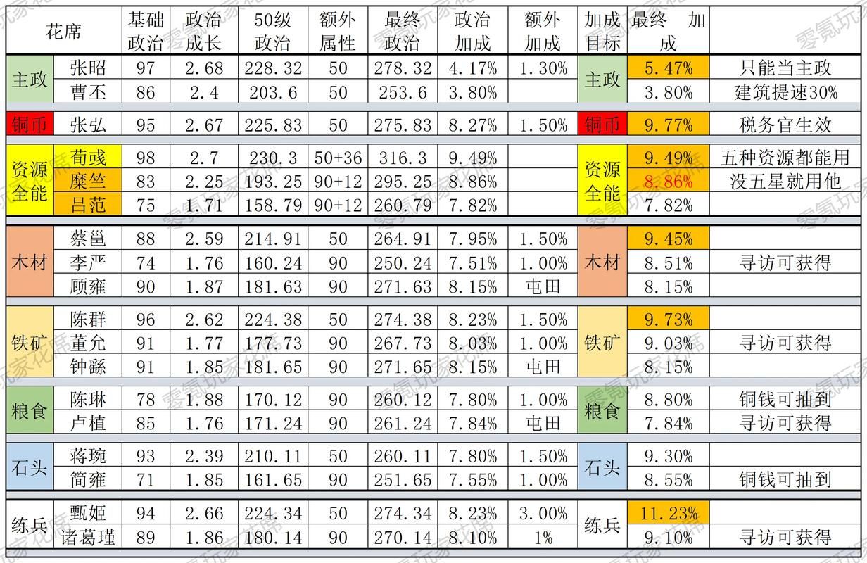 三国志12怎么玩武将培养和内政管理技巧分享