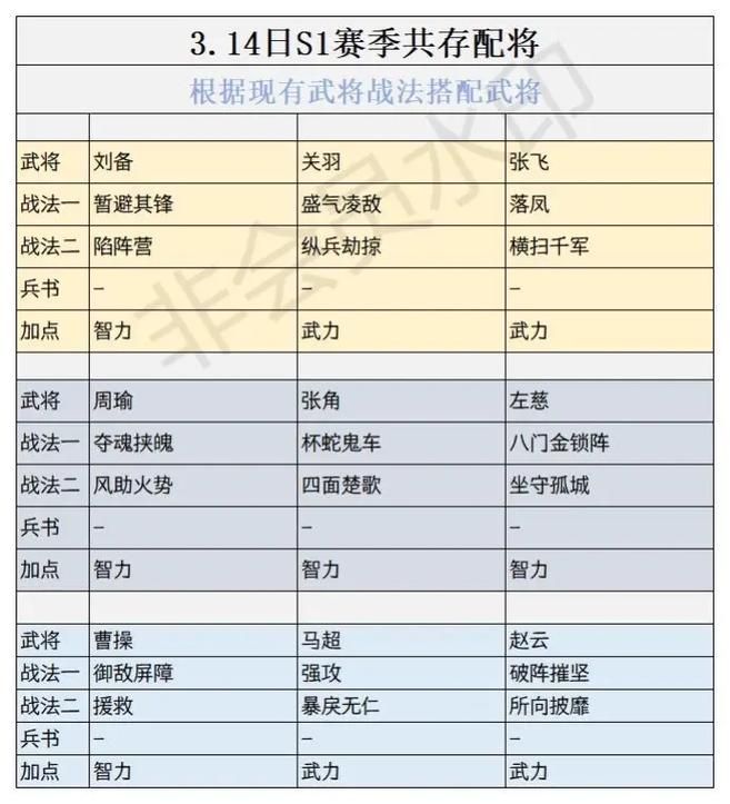 三国志14阵型选择技巧 如何搭配最强攻防阵容