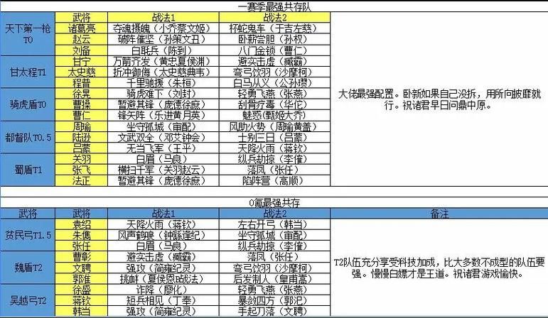 三国志14阵型选择技巧 如何搭配最强攻防阵容