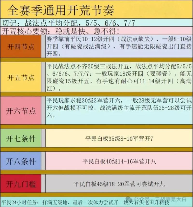 三国志战略版s12平民玩家开荒技巧大全