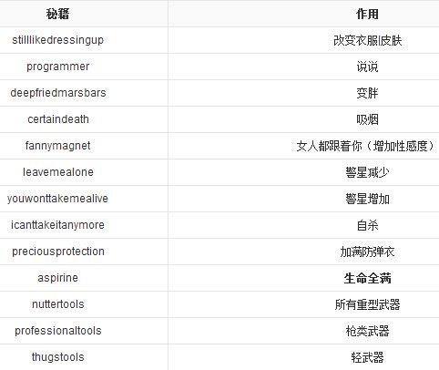 侠盗车手罪恶都市秘籍大全 无限金钱和武器代码