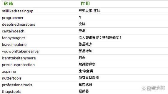 侠盗车手罪恶都市秘籍大全 无限金钱和武器代码