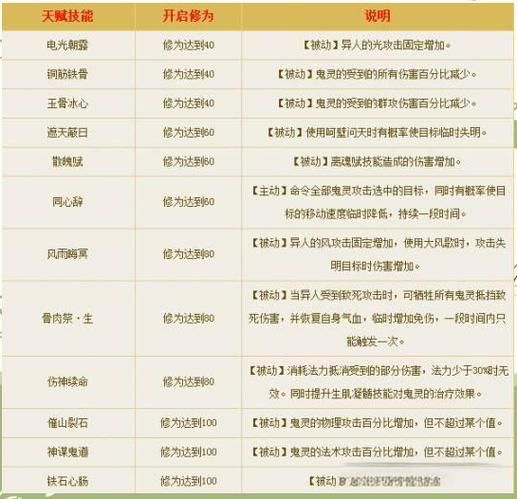 倩女幽魂异人怎么样加点推荐最强流派分析