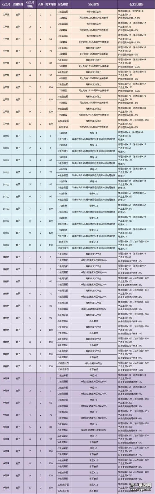 倩女幽魂护腕石之灵效果实测 哪个性价比最高