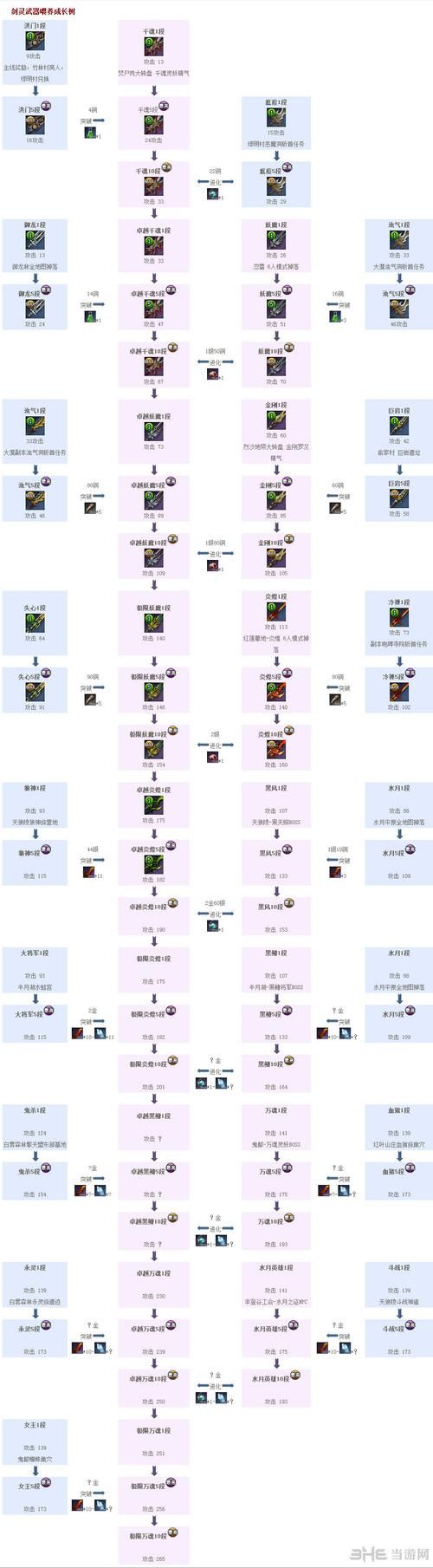 剑灵武器成长树最新路线图 高效培养武器不迷路