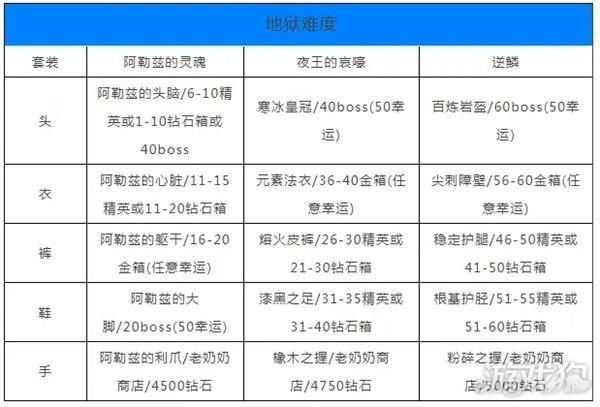勇士的信仰暗夜遗迹掉落物品 最全装备获取方法