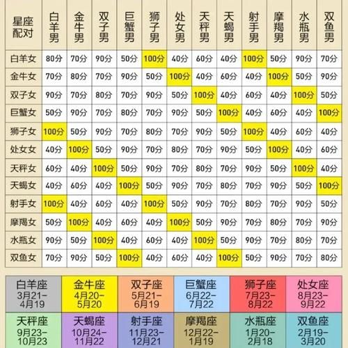 十二星座配对武魂指南哪个星座最适合你