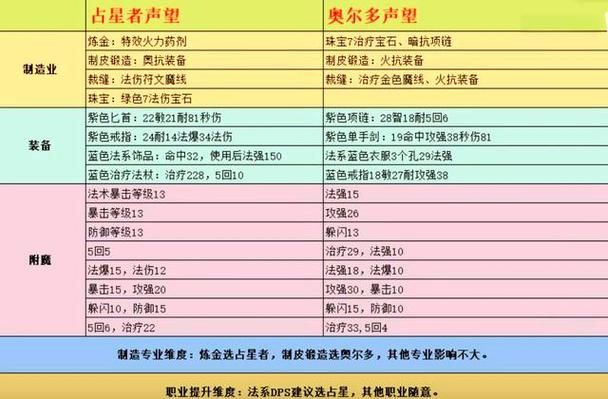 占星者声望怎么刷最轻松 新手必看声望速成法