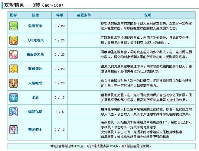 双弩精灵加点方案分享冒险岛职业养成指南
