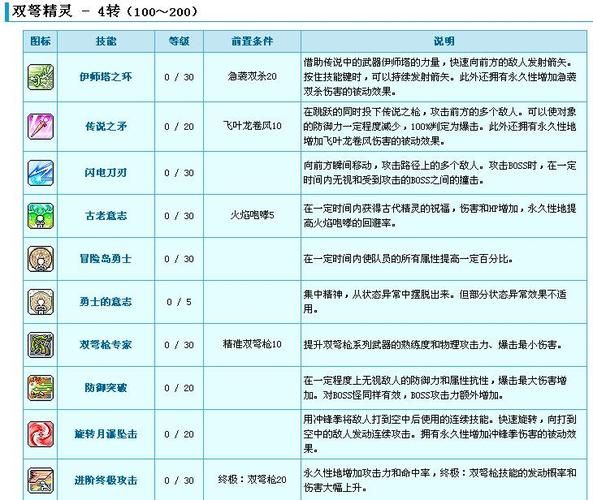 双弩精灵加点方案分享冒险岛职业养成指南