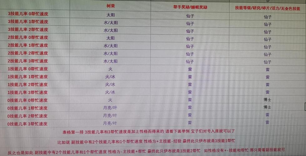 口袋妖怪奇幻旅程进化方法 全精灵进化条件一览